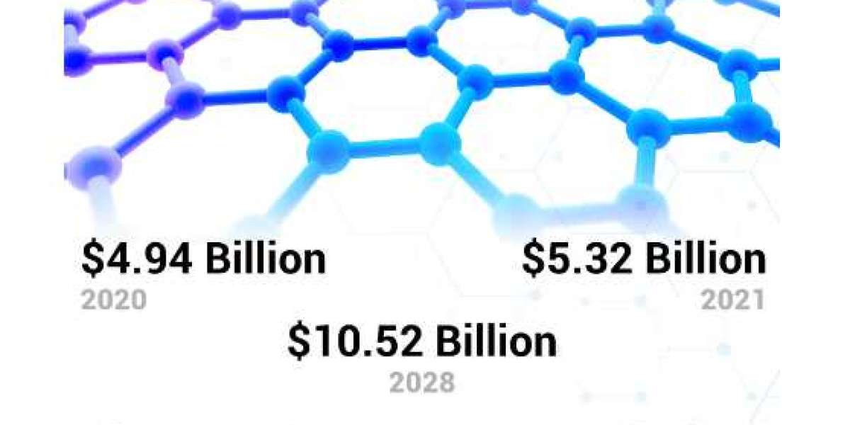 Carbon Nanotubes (CNT) Market Trend, Size, Share Growth by Forecast 2028