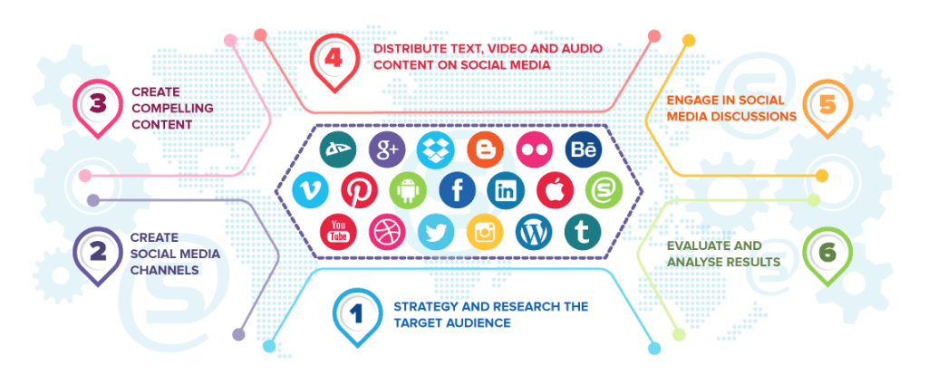 Healthcare Social Media Marketing Company in India | Social Media Marketing for Hospitals & Doctors in Bangalore