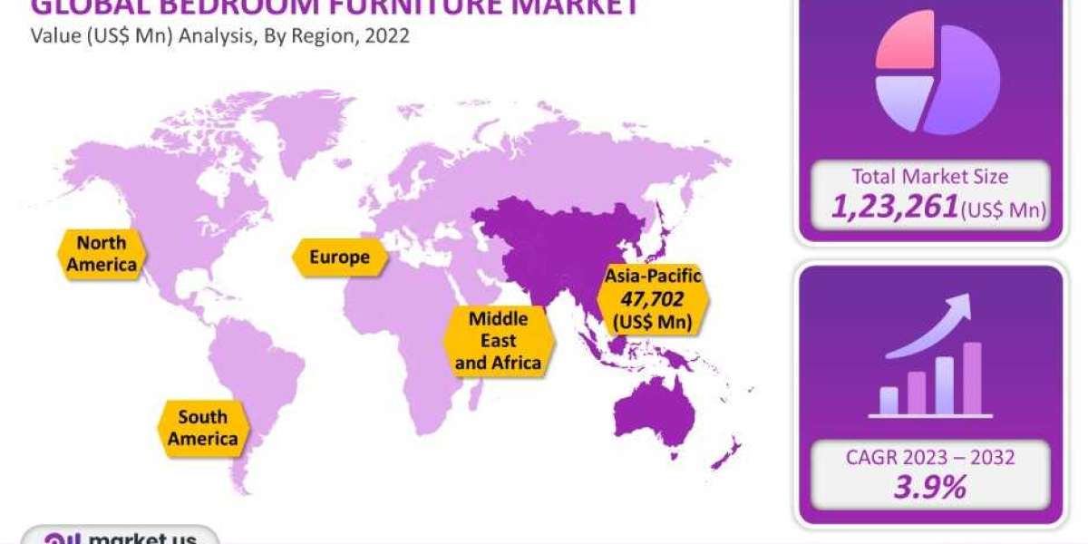 The Bedroom Furniture Market is expected to exhibit a moderate CAGR of 3.9% by 2032