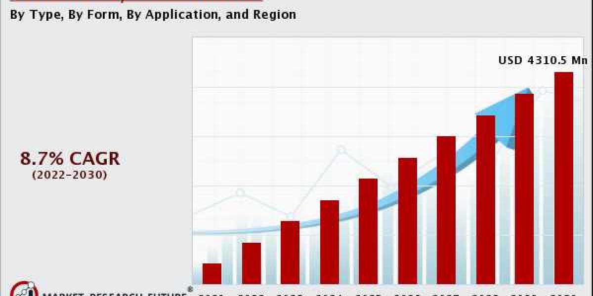 Textured Soy Protein Market Size Application USD 4,310.5 Million in 2030