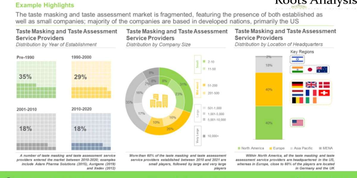 The taste masking market is anticipated to grow at a steady pace till 2035