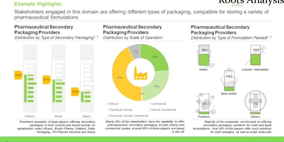 The pharmaceutical secondary packaging market is projected to grow at an annualized rate of 7.6%