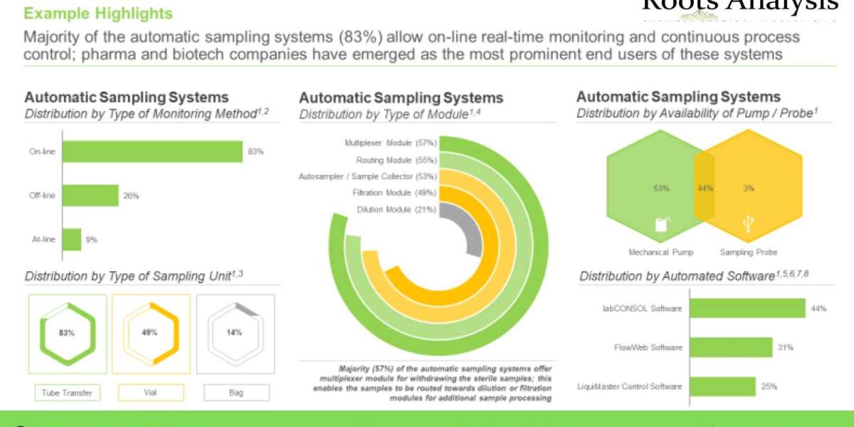 The automatic sampling systems market is anticipated to grow at a CAGR of over 15% by 2035