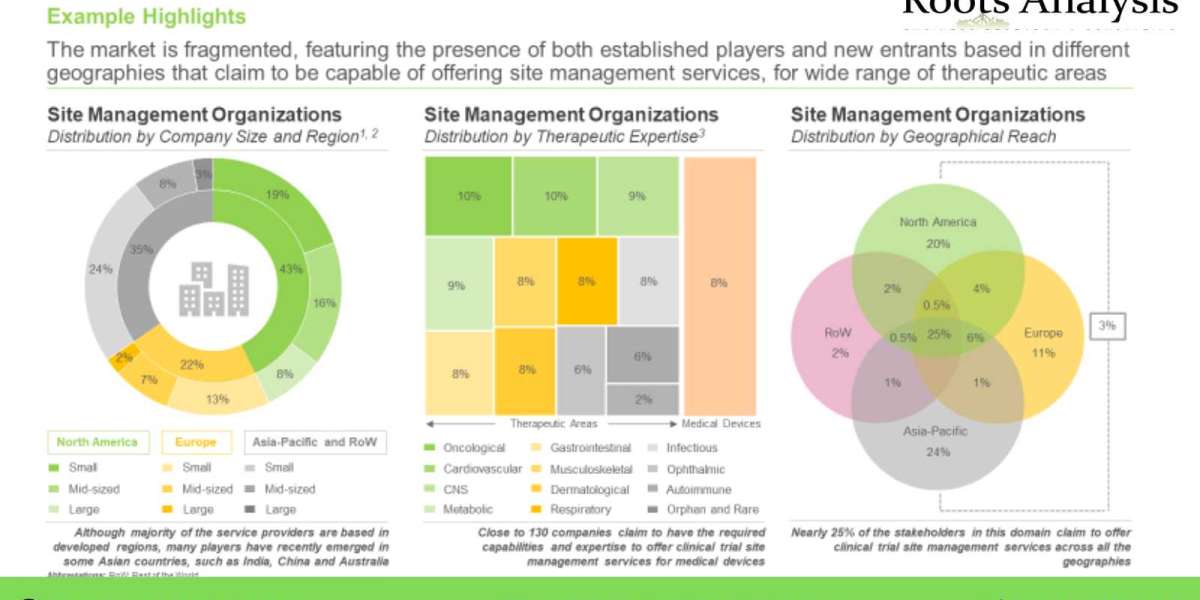 The site management organizations (SMO) market is projected to grow at an annualized rate of ~10%