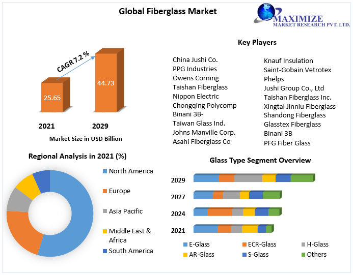 Fiberglass Market - Global Industry Analysis and Forecast (2022-2029)