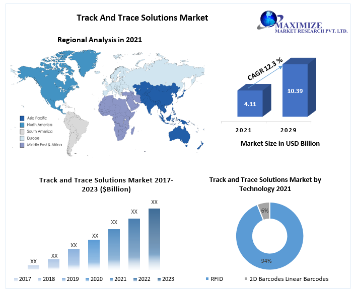 Track & Trace Solutions Market is expected to experience significant
