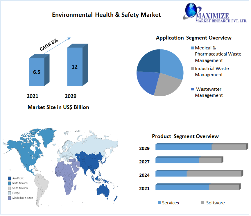 Environmental Health & Safety Market- Industry Analysis and Forecast