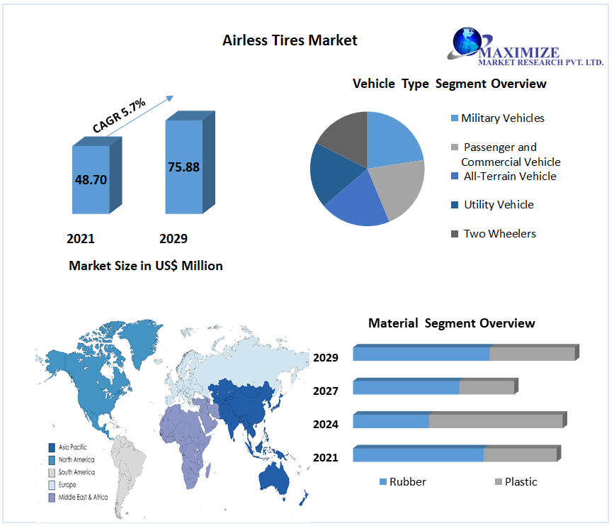 Airless Tires Market: Industry Analysis and Forecast (2022-2029)