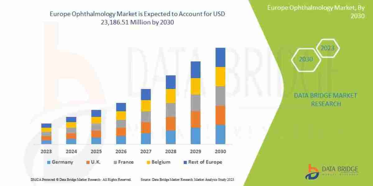 Europe Ophthalmology Market – Key Players, Size, Trends, Growth Opportunities, Analysis and Forecast to 2030