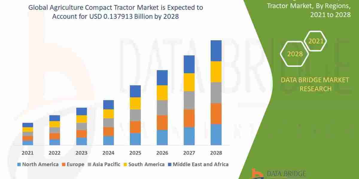 Agriculture Compact Tractor Market Size, Status and Precise Outlook During 2028