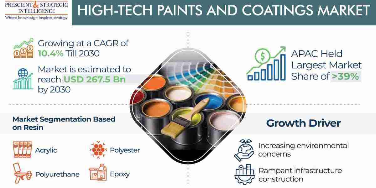 Beyond Color: High-Tech Paints and Coatings Shaping Tomorrow's Surfaces