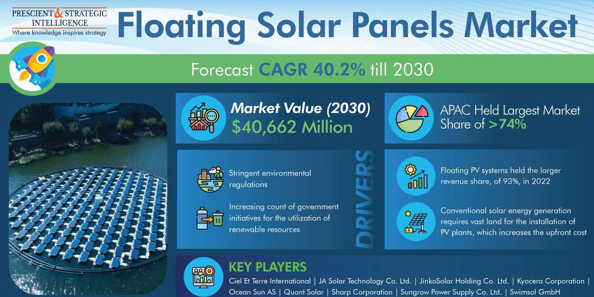Floating Solar Panels Market to Be USD 40,662 Million by 2030