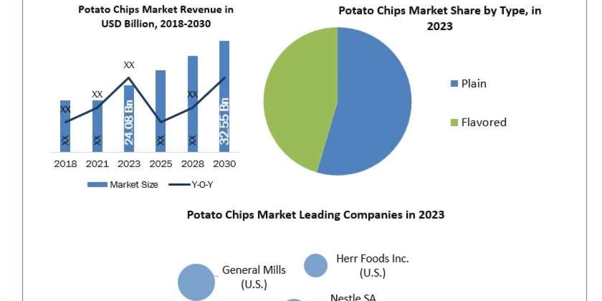 Potato Chips Market Breaking Barriers, Key Companies Forecast 2030