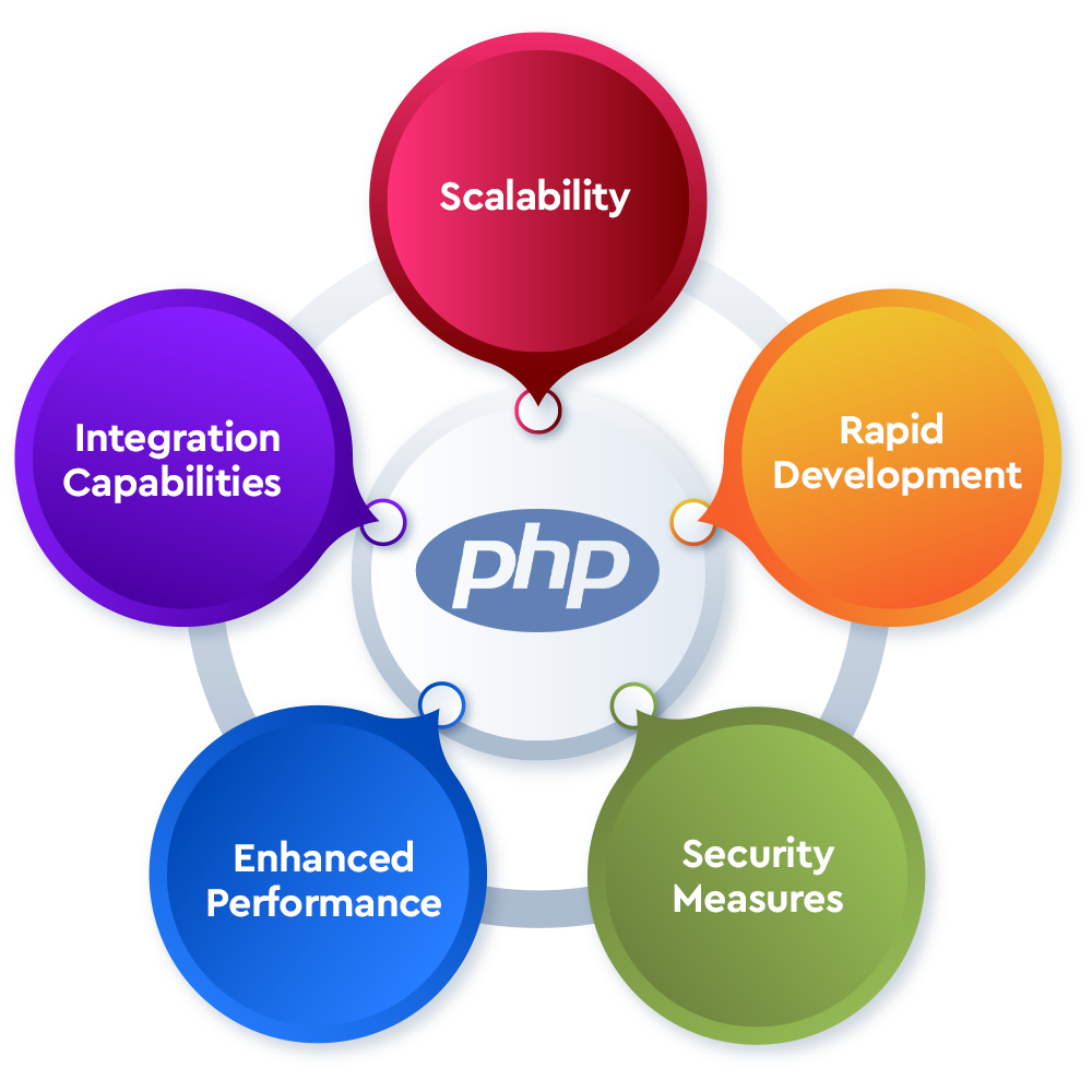 Best PHP Web Development Services India | Top PHP Services Madurai