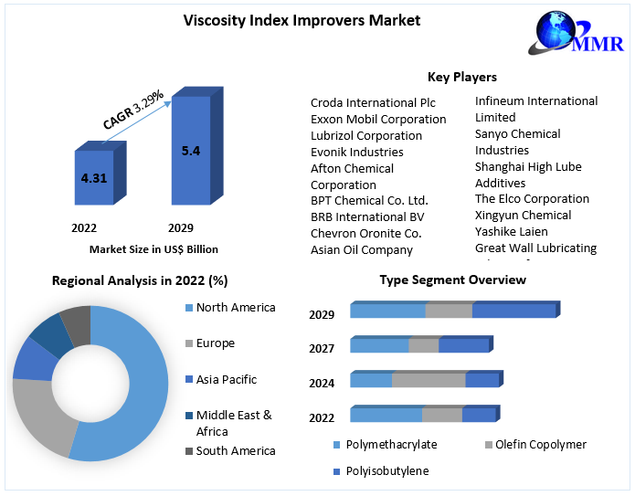 Viscosity Index Improvers Market : Global Emerging Opportunities