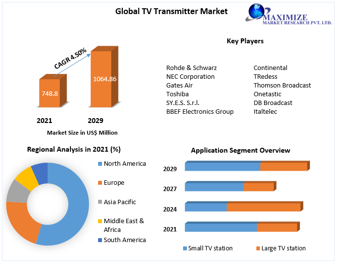 TV Transmitter Market - Global Industry Analysis and Forecast (2022-2029)