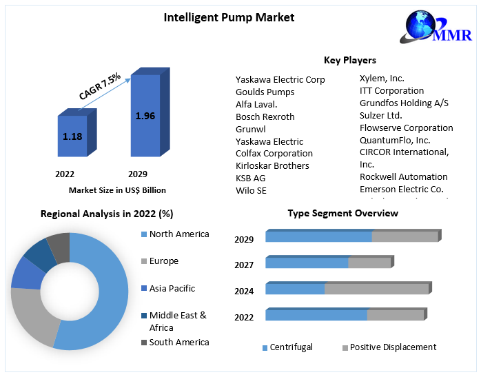 Intelligent Pump Market: Global Industry Analysis and Forecast