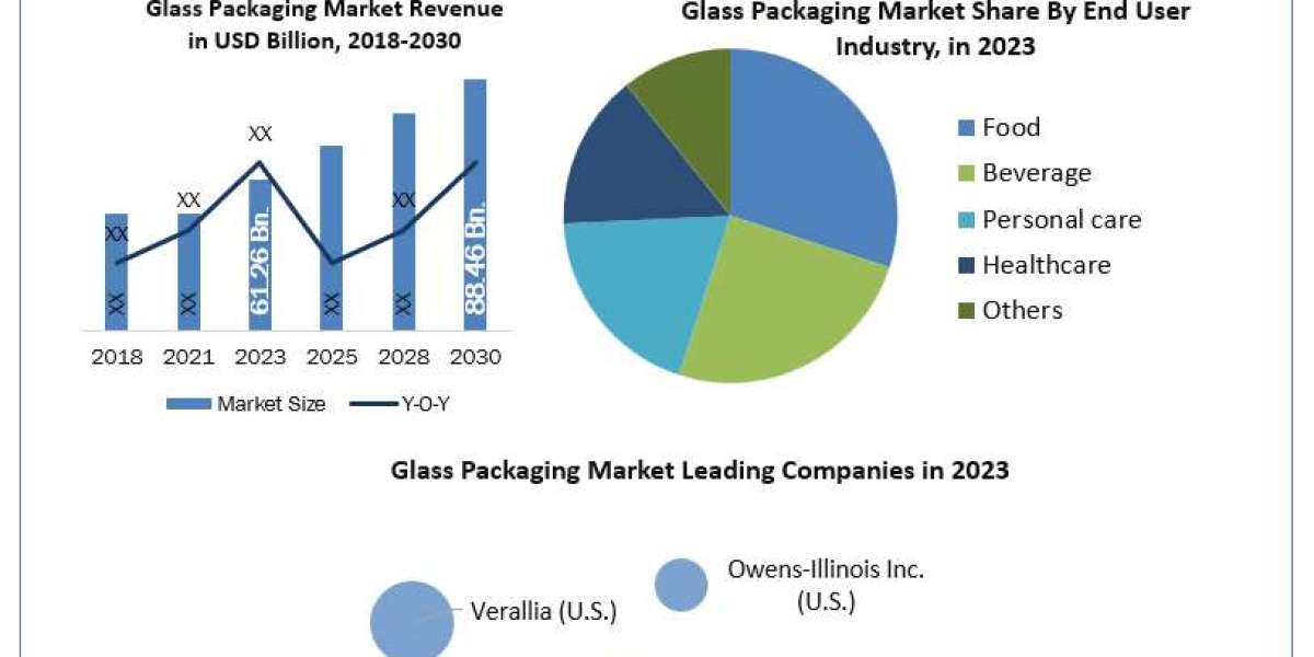 Glass Packaging Market Technological Outlook and Raw Material Trends, 2024-2030