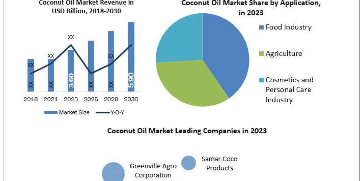 Coconut Oil Market Analysis, Trends, Key Players, Report, Forecast 2024-2030