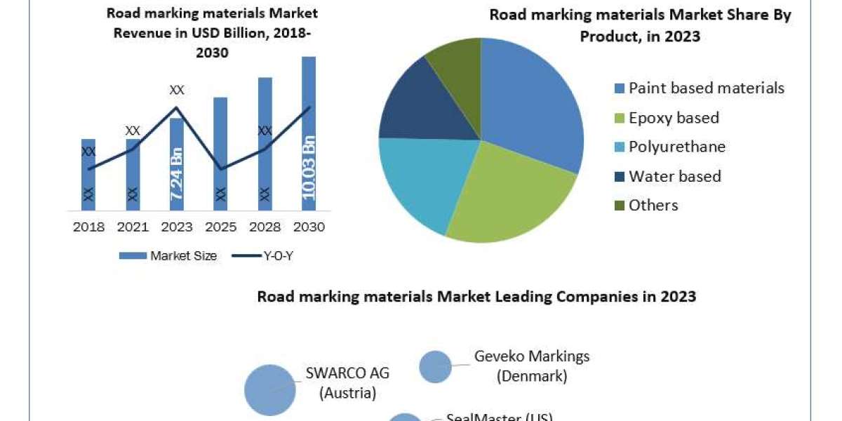 Road marking materials Market Trends, Opportunities And Strategies 2024-2030