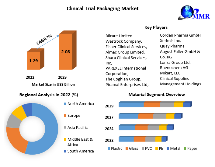 Clinical Trial Packaging Market - Analysis And Forecast 2029