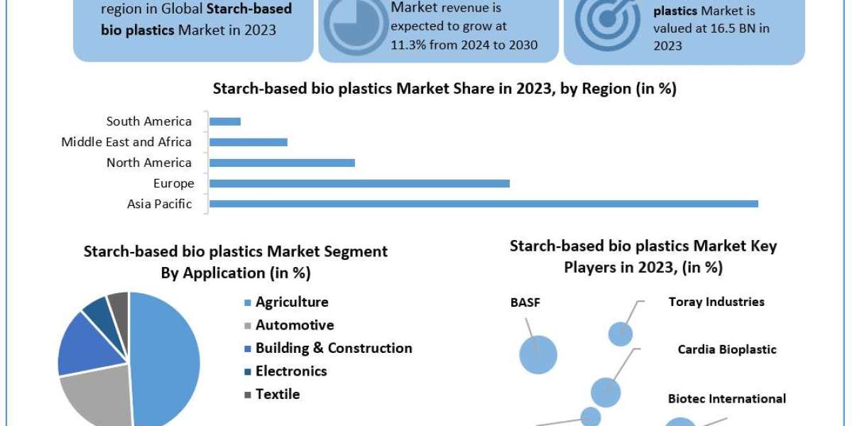 Starch-based Bioplastics Market
