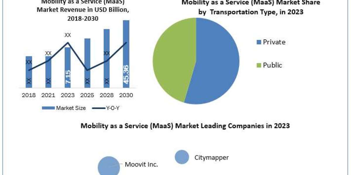 Mobility as a Service (MaaS) Market Size, Forecasting Share and Scope for 2024-2030