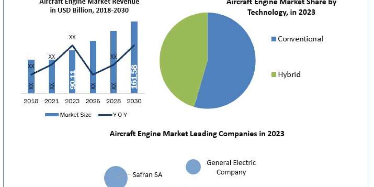 Aircraft Engine Market Technological Outlook and Raw Material Trends, 2024-2030
