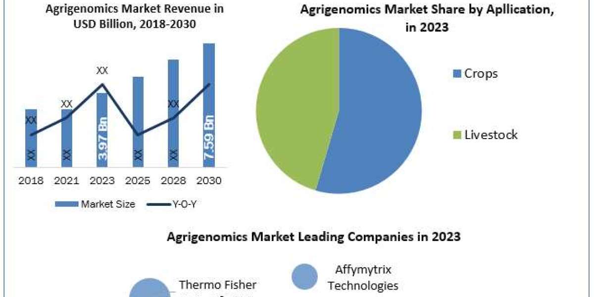 Agrigenomics Market Analysis, Trends, Key Players, Report, Forecast 2024-2030