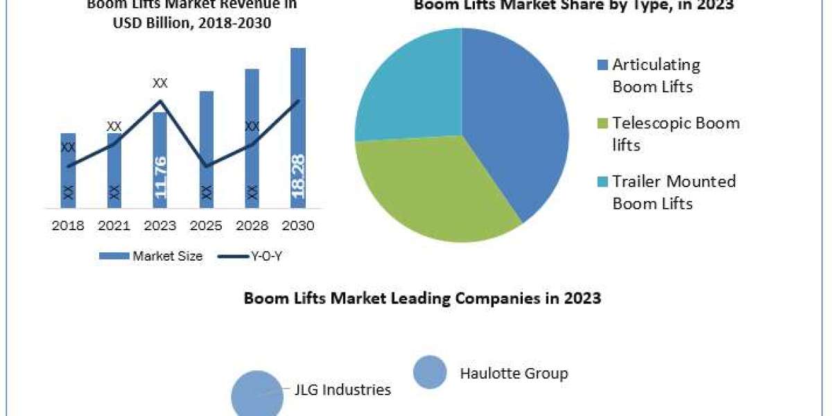 Boom Lifts Market Application, Breaking Barriers, Key Companies Forecast 2030