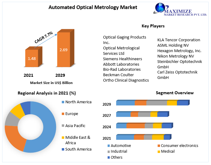 Automated Optical Metrology Market - Industry Analysis and Forecast