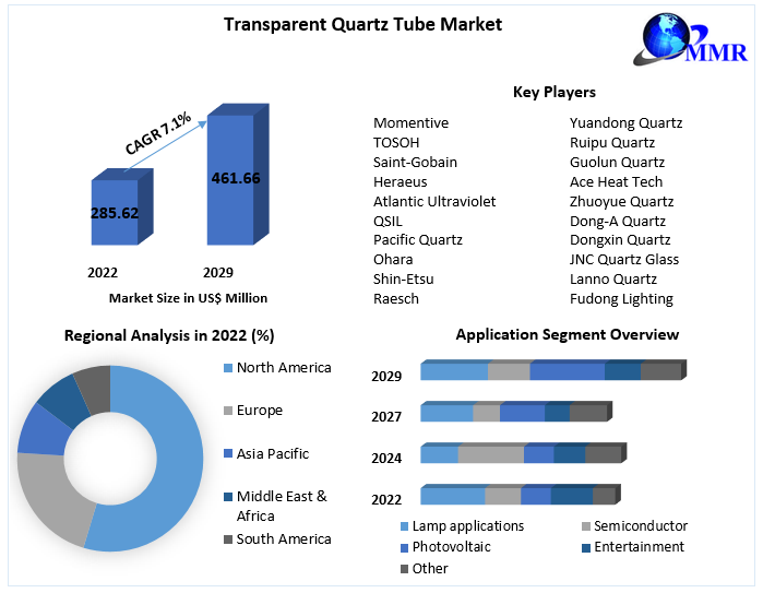 Transparent Quartz Tube Market : Industry Analysis and Forecast 2029